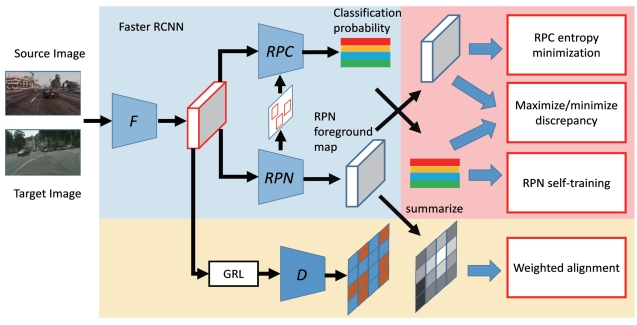 Collaborative Training Between Region Proposal Localization and Classification for Domain Adaptive Object Detection