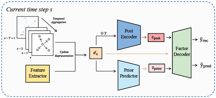 GraphVAE: Unveiling Dynamic Stock Relationships with Variational Autoencoder-Based Factor Modeling