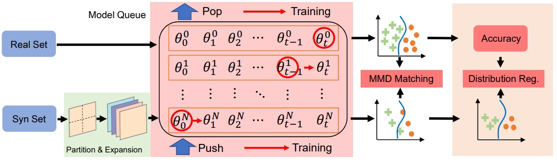 Improved Distribution Matching for Dataset Condensation