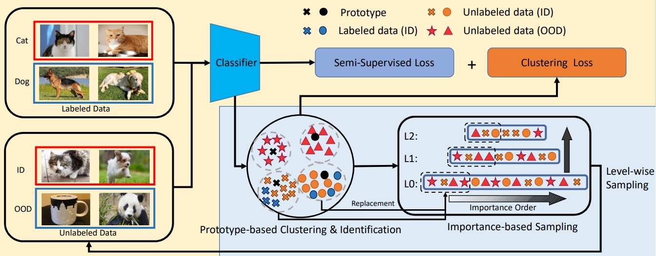 Exploration and Exploitation of Unlabeled Data for Open-Set Semi-Supervised Learning
