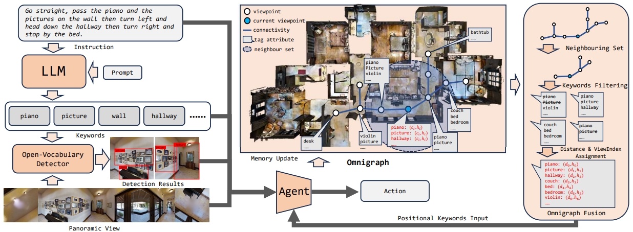 OVER-NAV: Elevating Iterative Vision-and-Language Navigation with Open-Vocabulary Detection and Structured Representation