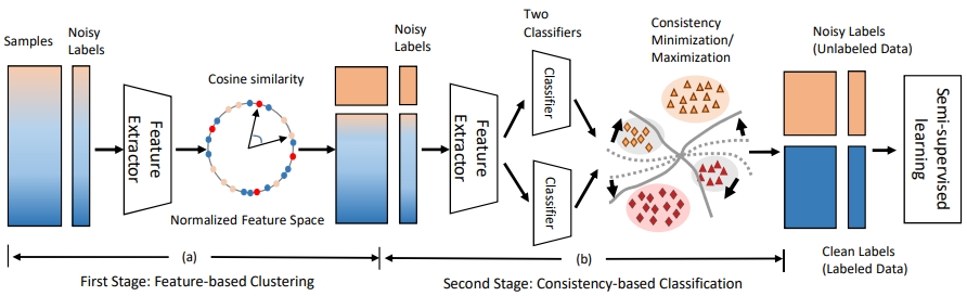 Centrality and Consistency: Two-Stage Clean Samples Identification for Learning with Instance-Dependent Noisy Labels